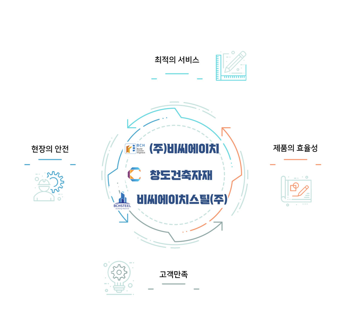 현장의 안전, 최적의 서비스, 제품의 효율성, 고객만족 도전과 혁신의 대한민국 리더